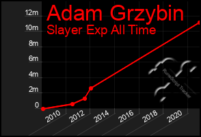 Total Graph of Adam Grzybin