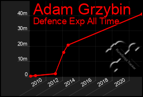 Total Graph of Adam Grzybin