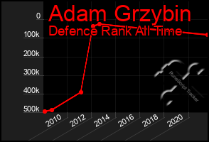 Total Graph of Adam Grzybin