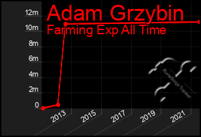 Total Graph of Adam Grzybin