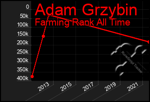 Total Graph of Adam Grzybin