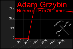 Total Graph of Adam Grzybin