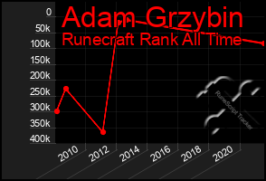 Total Graph of Adam Grzybin