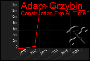 Total Graph of Adam Grzybin