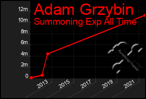 Total Graph of Adam Grzybin