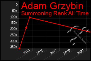 Total Graph of Adam Grzybin