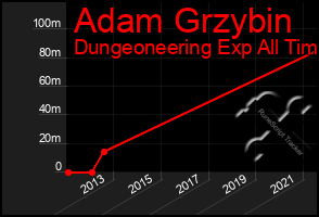 Total Graph of Adam Grzybin