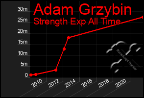 Total Graph of Adam Grzybin