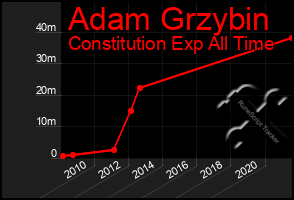 Total Graph of Adam Grzybin