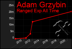 Total Graph of Adam Grzybin