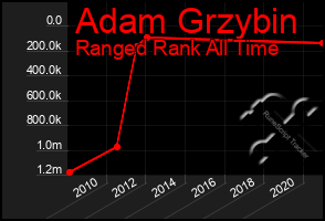 Total Graph of Adam Grzybin