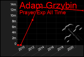 Total Graph of Adam Grzybin