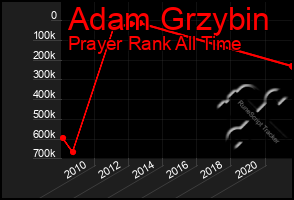 Total Graph of Adam Grzybin