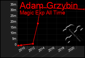 Total Graph of Adam Grzybin