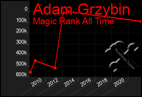 Total Graph of Adam Grzybin