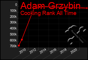 Total Graph of Adam Grzybin