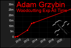 Total Graph of Adam Grzybin