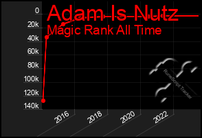 Total Graph of Adam Is Nutz