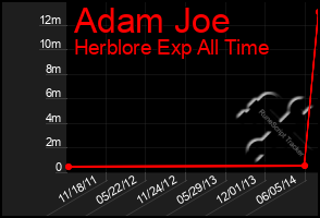 Total Graph of Adam Joe