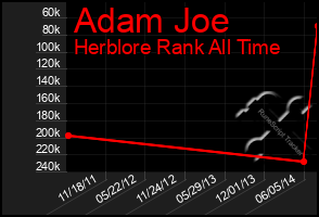 Total Graph of Adam Joe