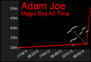 Total Graph of Adam Joe
