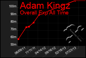 Total Graph of Adam Kingz