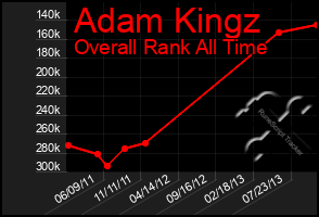 Total Graph of Adam Kingz