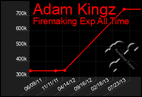 Total Graph of Adam Kingz