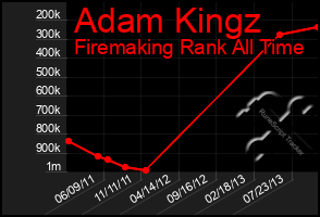 Total Graph of Adam Kingz