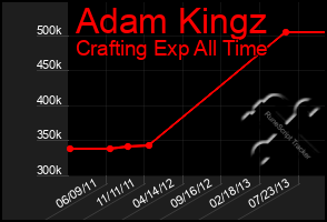 Total Graph of Adam Kingz