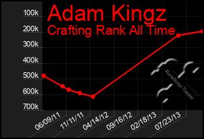 Total Graph of Adam Kingz