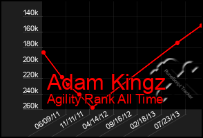 Total Graph of Adam Kingz