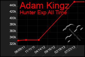 Total Graph of Adam Kingz