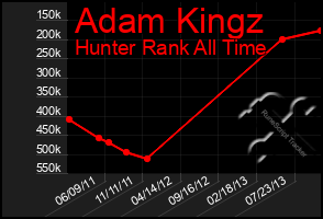 Total Graph of Adam Kingz