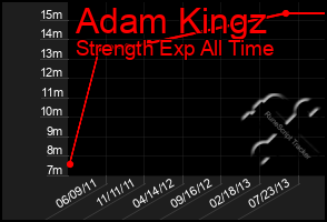 Total Graph of Adam Kingz