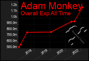 Total Graph of Adam Monkey