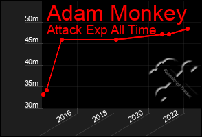 Total Graph of Adam Monkey