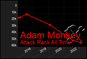 Total Graph of Adam Monkey