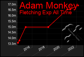 Total Graph of Adam Monkey