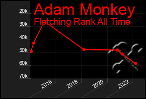 Total Graph of Adam Monkey