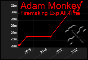 Total Graph of Adam Monkey