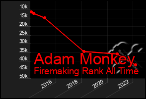 Total Graph of Adam Monkey