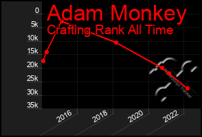 Total Graph of Adam Monkey