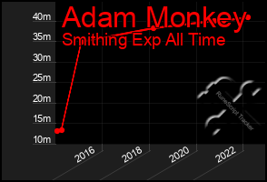 Total Graph of Adam Monkey