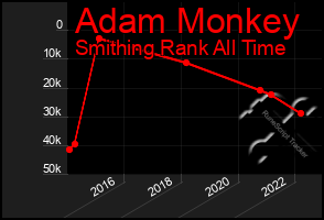 Total Graph of Adam Monkey