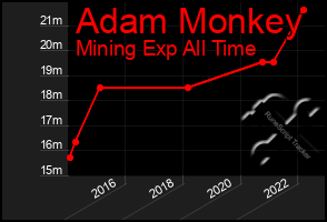 Total Graph of Adam Monkey