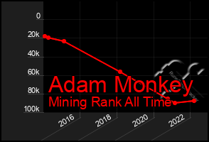 Total Graph of Adam Monkey