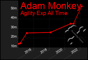 Total Graph of Adam Monkey