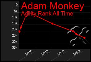 Total Graph of Adam Monkey