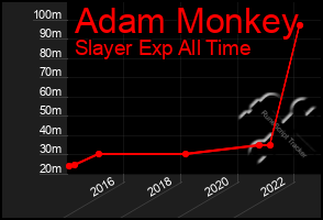 Total Graph of Adam Monkey